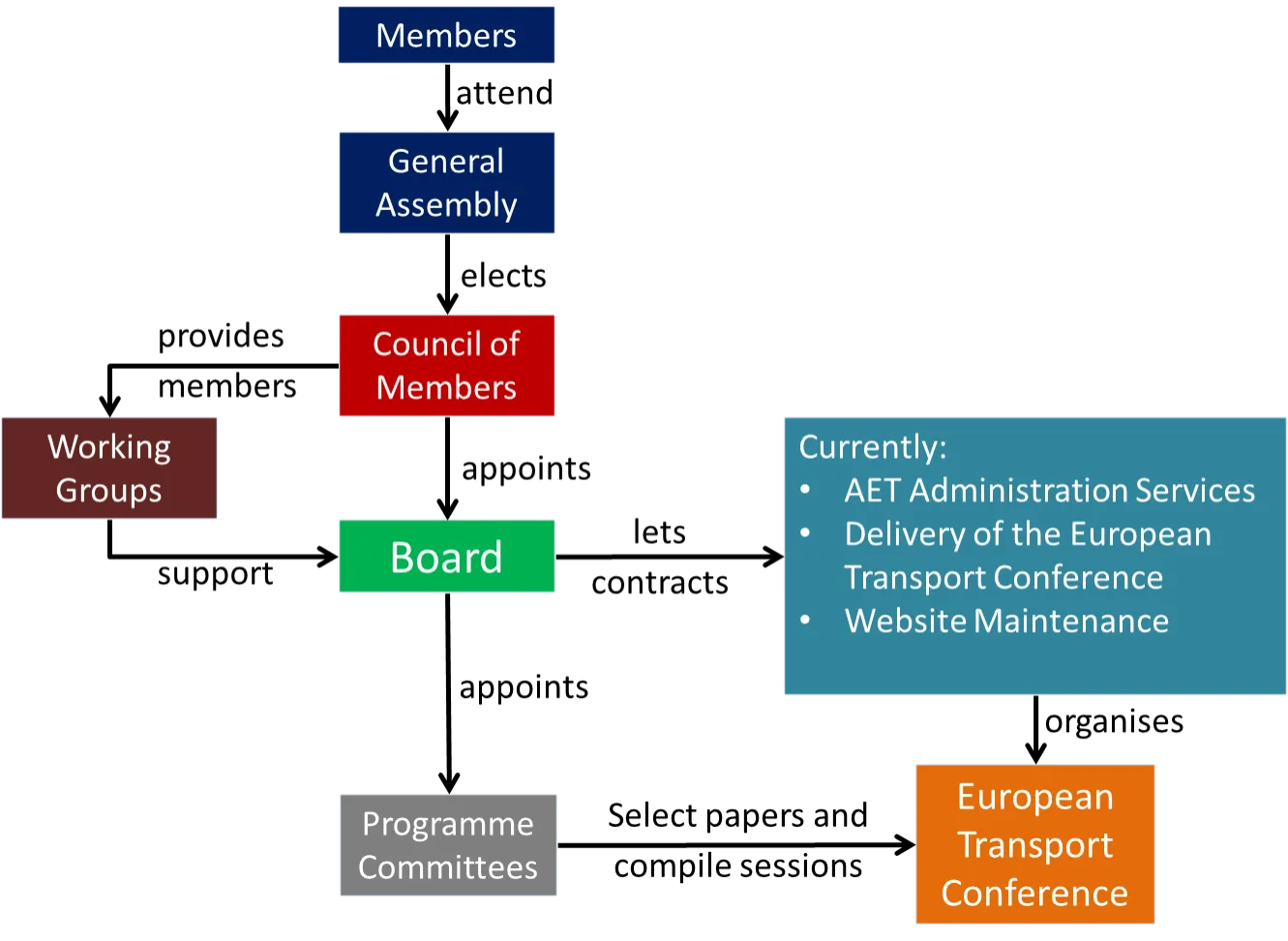 AET organisation